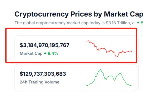 加密货币总市值重回3万亿美元，过去一天涨幅8.4%