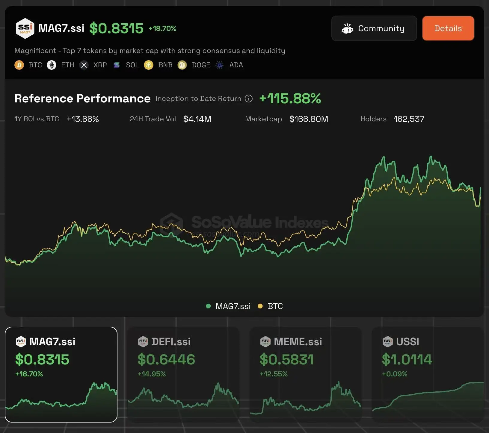 SoSoValue 指数基金代币 MAG7.ssi 涵盖美国国家储备的5种加密资产，两小时内涨超 18%