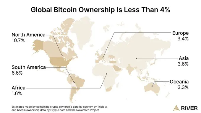 River 研究：全球只有不到 4% 的人口拥有比特币