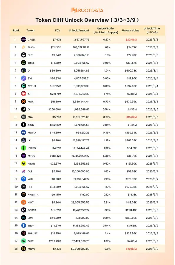 RootData:MOVE、CHEEL 及 ENA 将迎来一次性大额解锁
