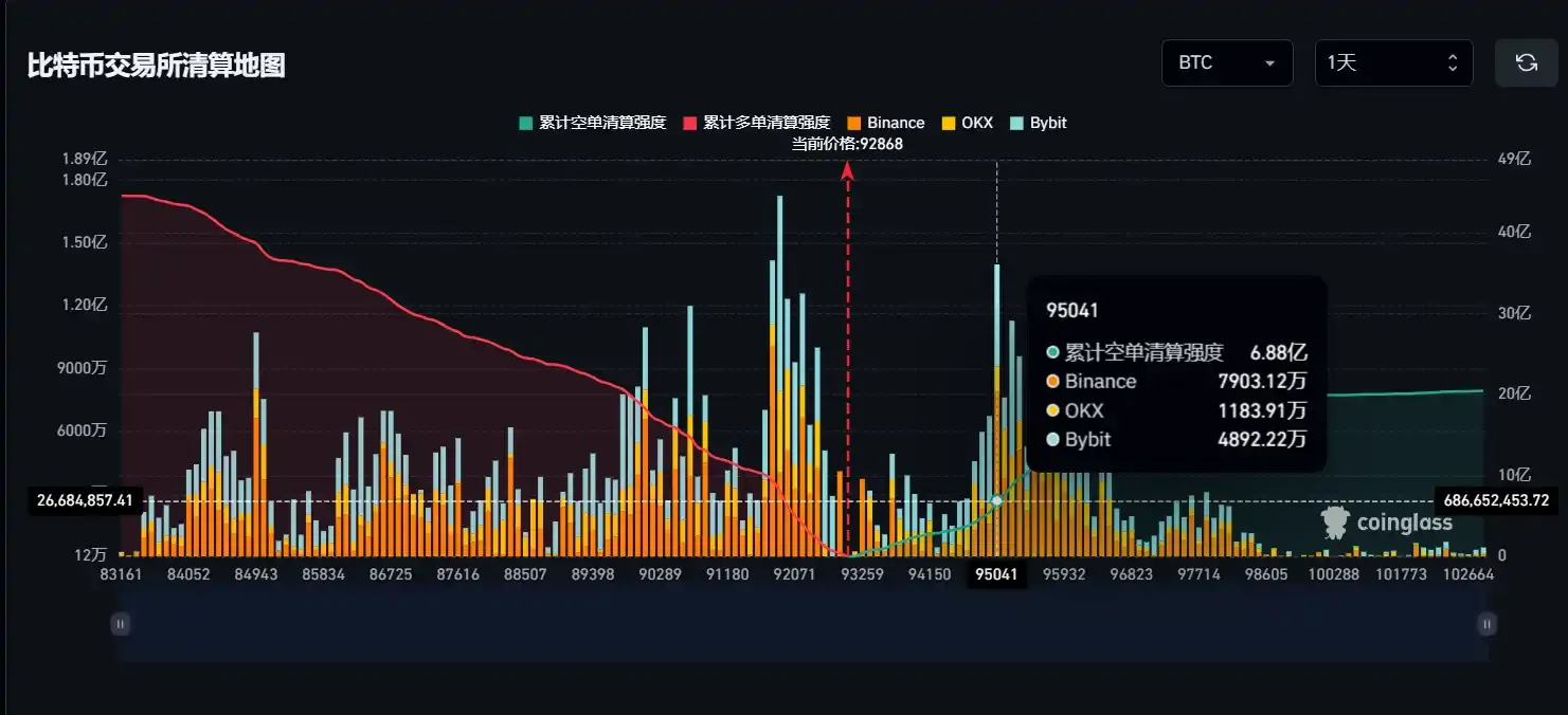 数据：若 BTC 突破 9.5 万美元，主流 CEX 累计空单清算强度将达 6.88 亿