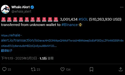 数据：某未知钱包把超 300 万枚 SOL 转入币安，价值超 5.1 亿美元