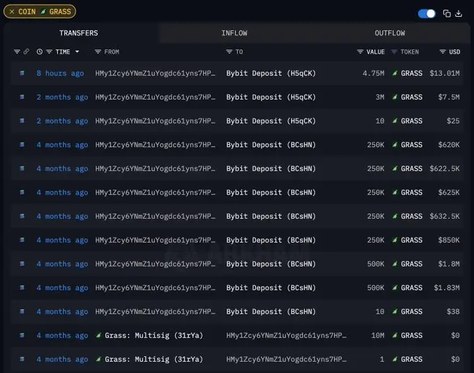 分析师：Grass 团队 8 小时前向 Bybit 充值 475 万枚 GRASS 代币，疑似在抛售