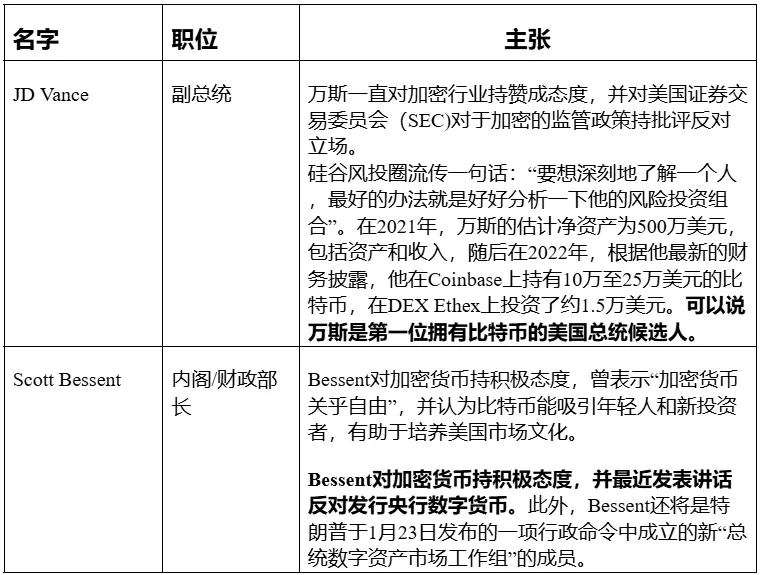 加密监管松绑:一览近期 Trump 行政官员任命及立法推动进程