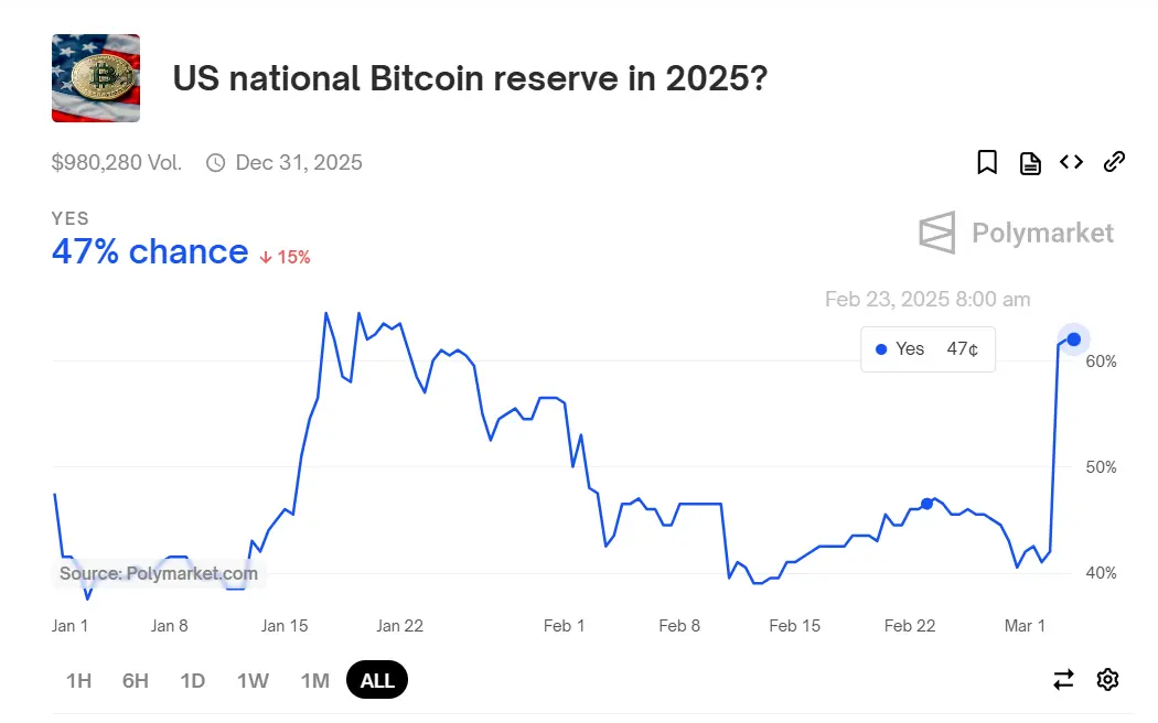 数据：Polymarket 上预测美国年内建立国家比特币储备的概率激增至 62%
