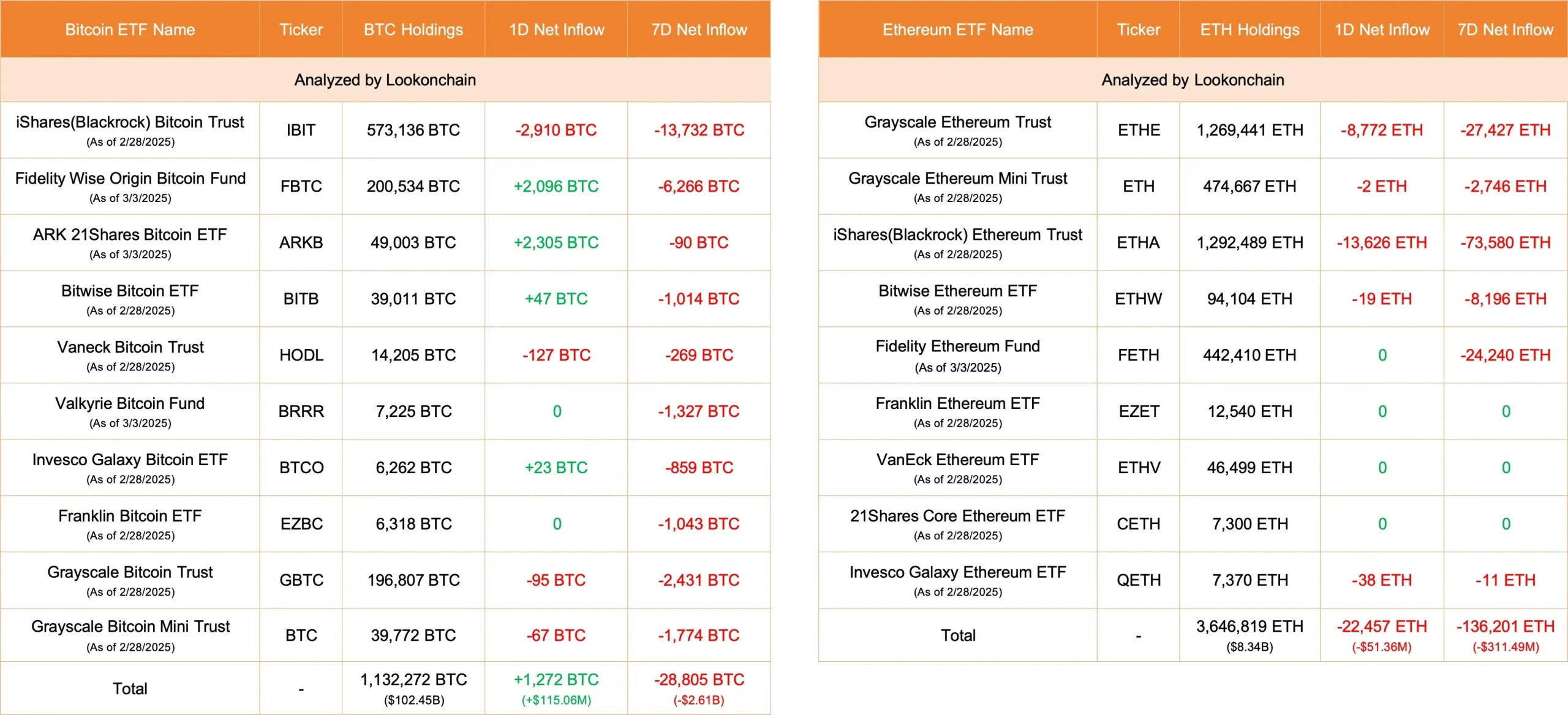 数据:今日美国比特币 ETF 净流入 1272 枚 BTC,以太坊 ETF 净流出 22457 枚 ETH