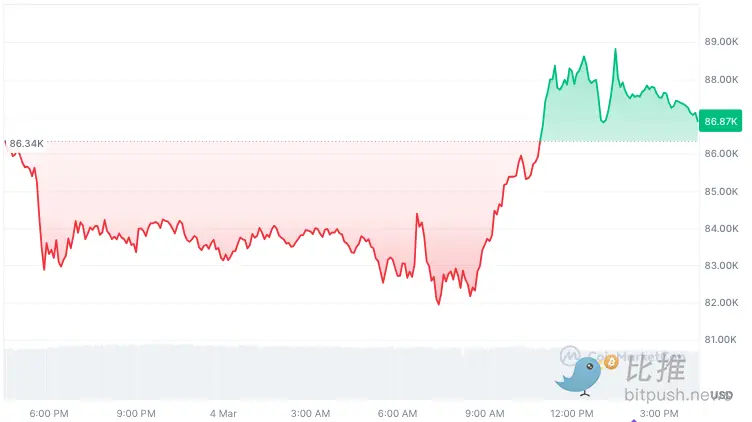 多空争夺激烈,比特币再现“黄金坑”?