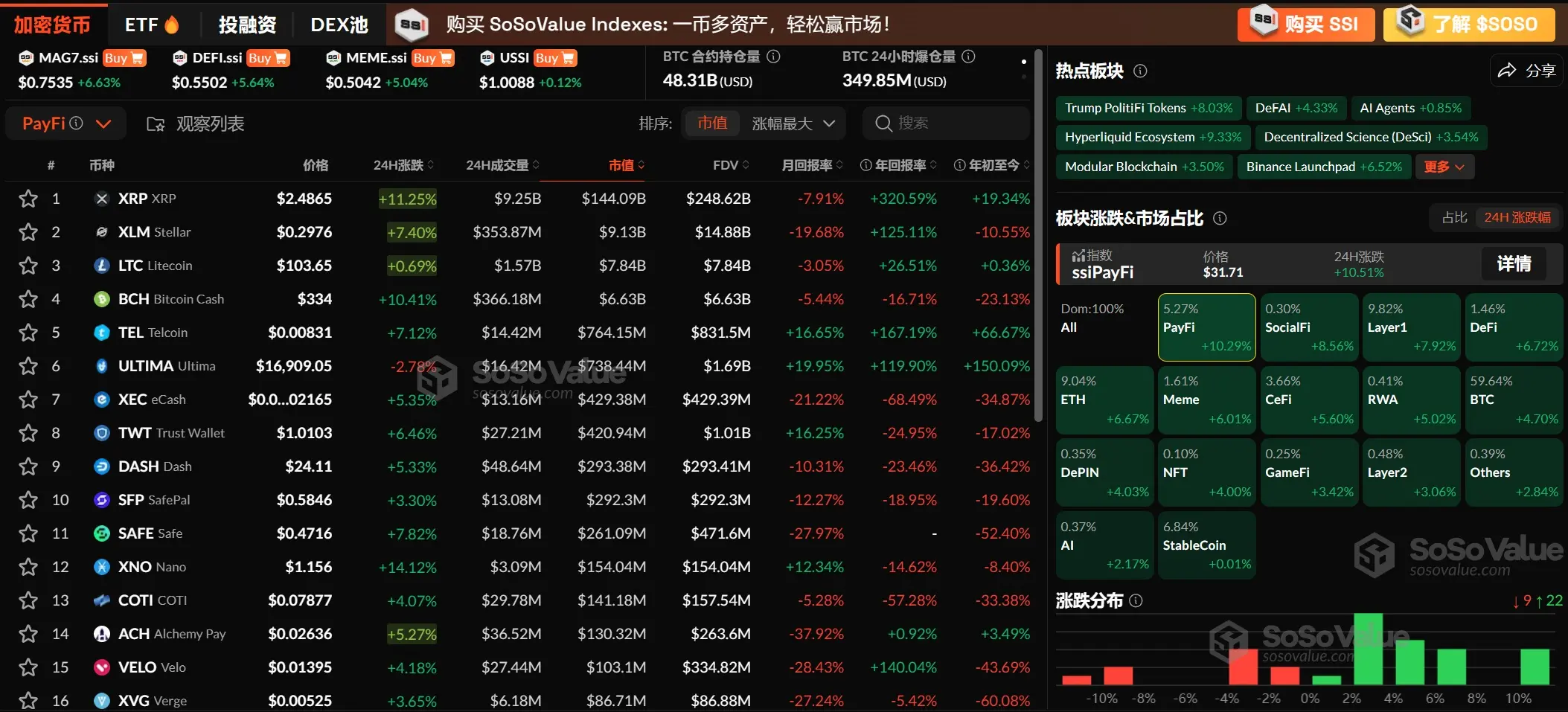 数据：加密市场板块普遍反弹，PayFi 板块领涨 10.29%，ETH、BTC 分别上涨 6.67%、4.70%