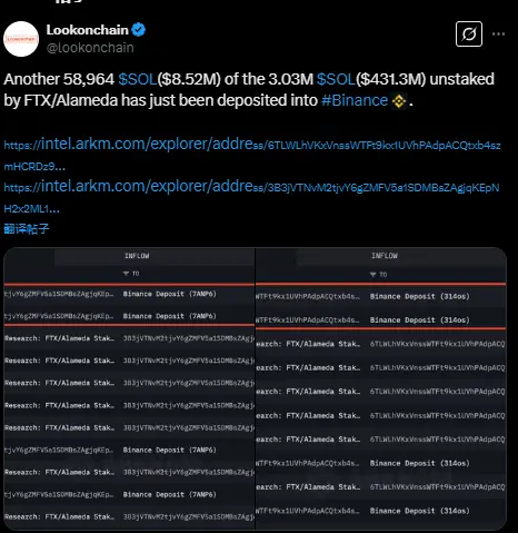 数据：FTX/Alameda 再向币安转入 58,964 枚 SOL
