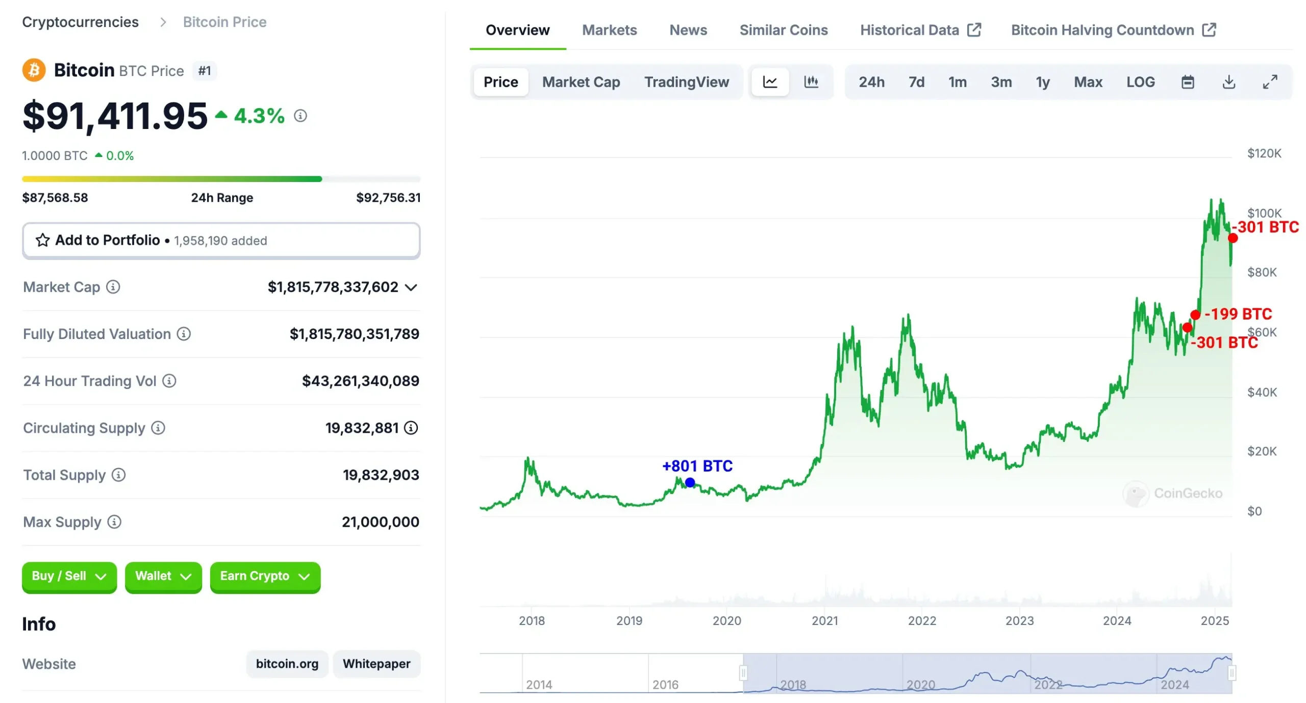 数据：某巨鲸 2 小时前将剩余 2790 万美元的 BTC 存入币安