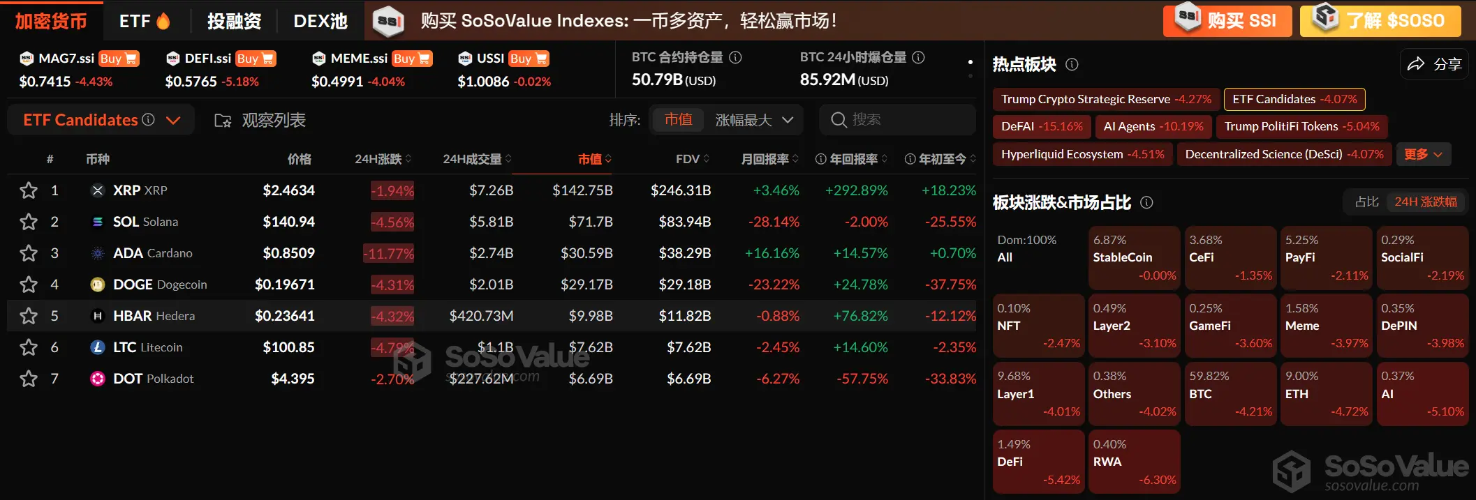 数据：加密市场板块再度转跌，比特币一度失守 85000 美元关口