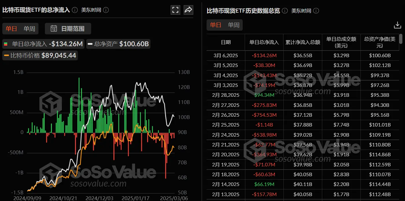 数据:比特币现货 ETF 昨日总净流出 1.34 亿美元,持续 4 日净流出