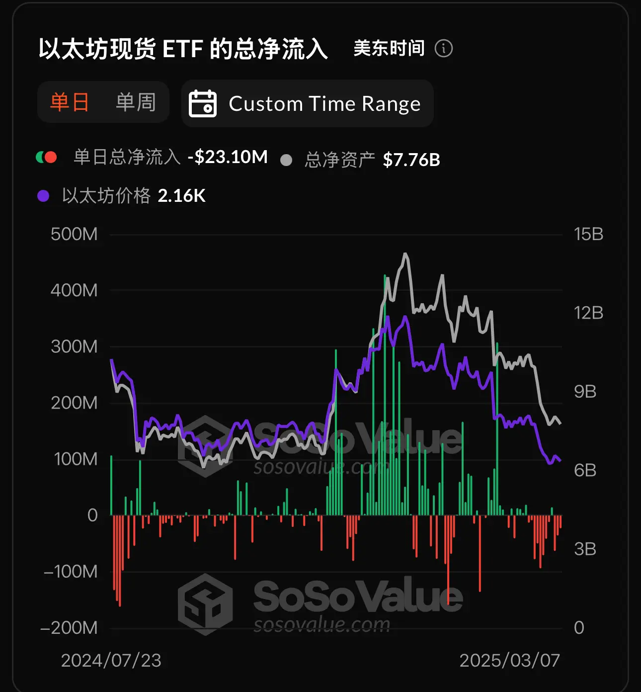 数据：以太坊现货 ETF 昨日总净流出 2309.61 万美元，ETF 净资产比率达 2.98%