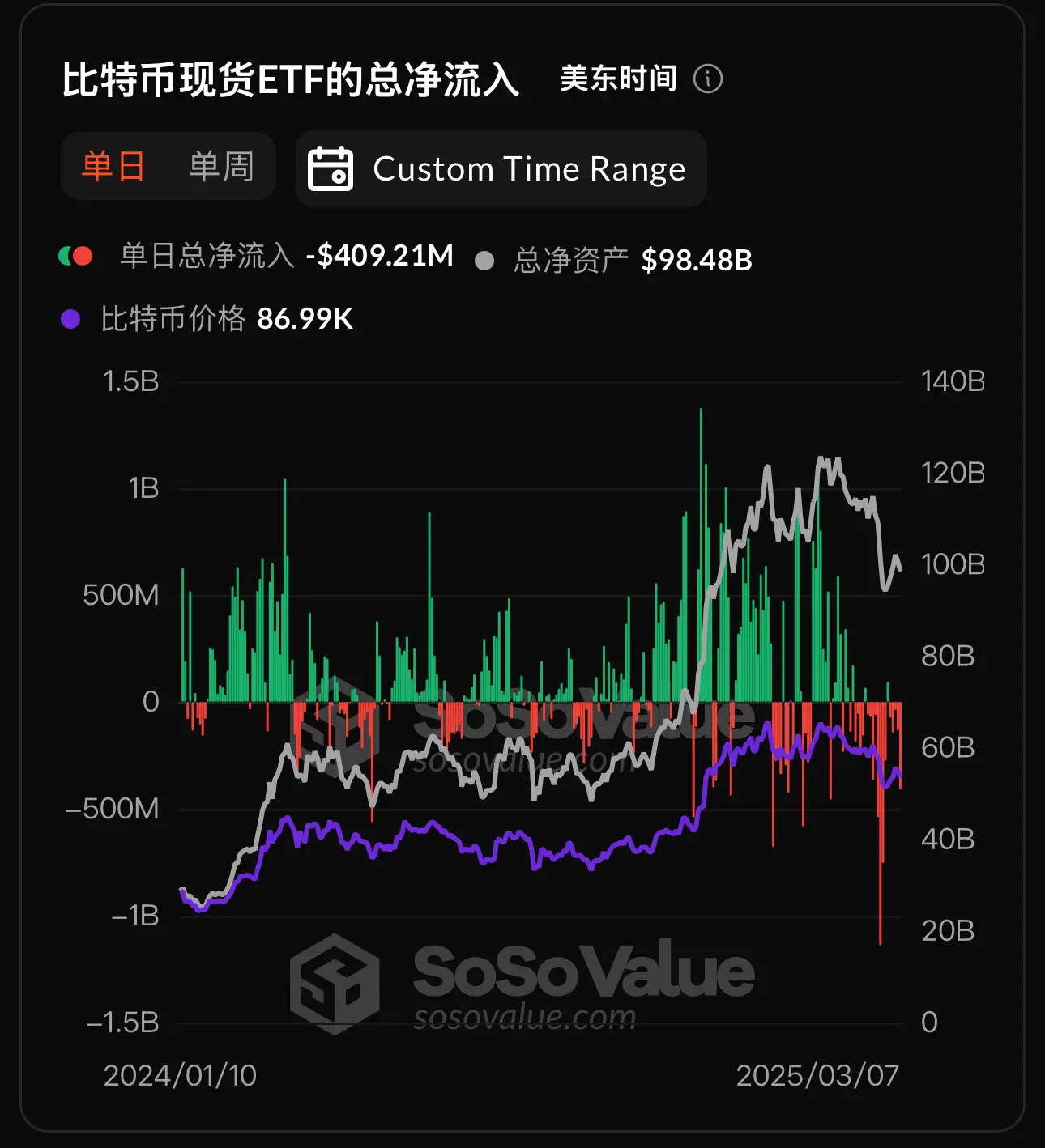 数据：比特币现货 ETF 昨日总净流出 4.09 亿美元，持续 5 日净流出