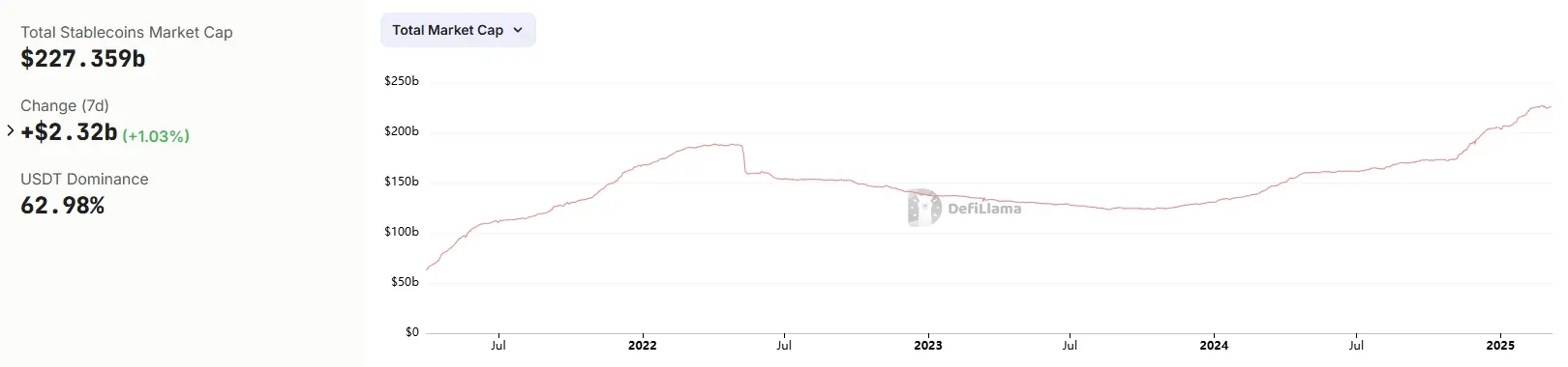 数据：稳定币总市值过去一周增长 1.03%，突破 2270 亿美元