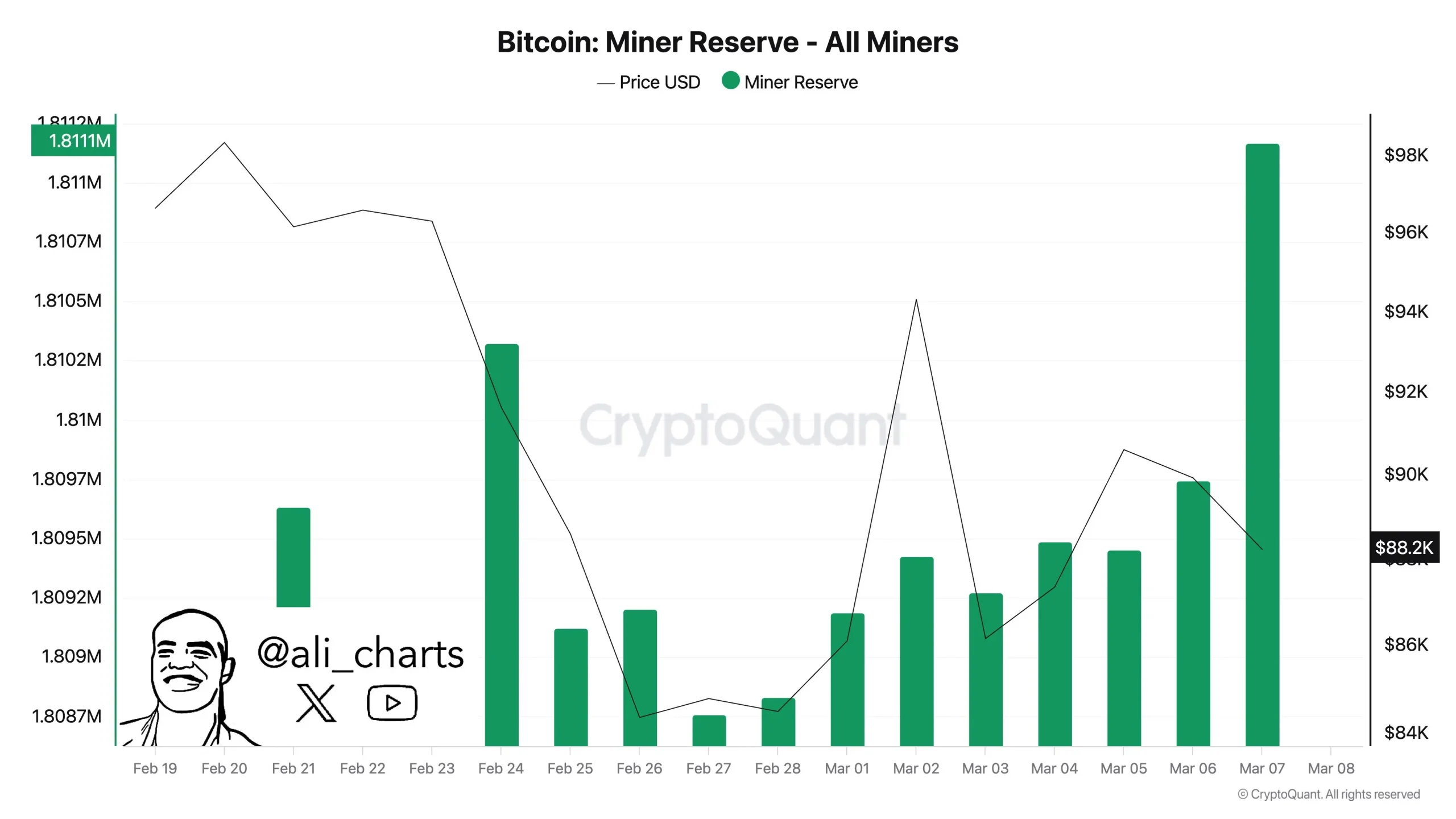 数据：自 2 月 28 日以来，比特币矿工未出现抛售行为
