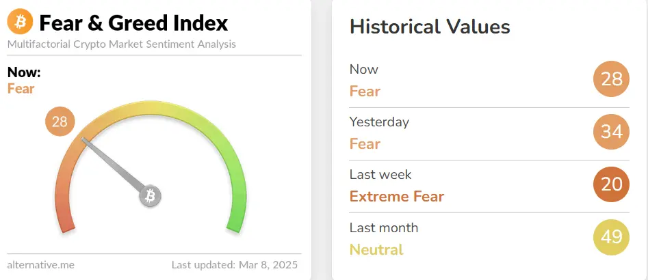 今日恐慌与贪婪指数降至 28，等级仍为恐慌