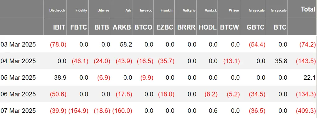 加密 ETF 周报 | 上周美国比特币现货 ETF 净流出 7.39 亿美元，纳斯达克已为 Grayscale Hedera ETF 提交 19b-4 申请文件
