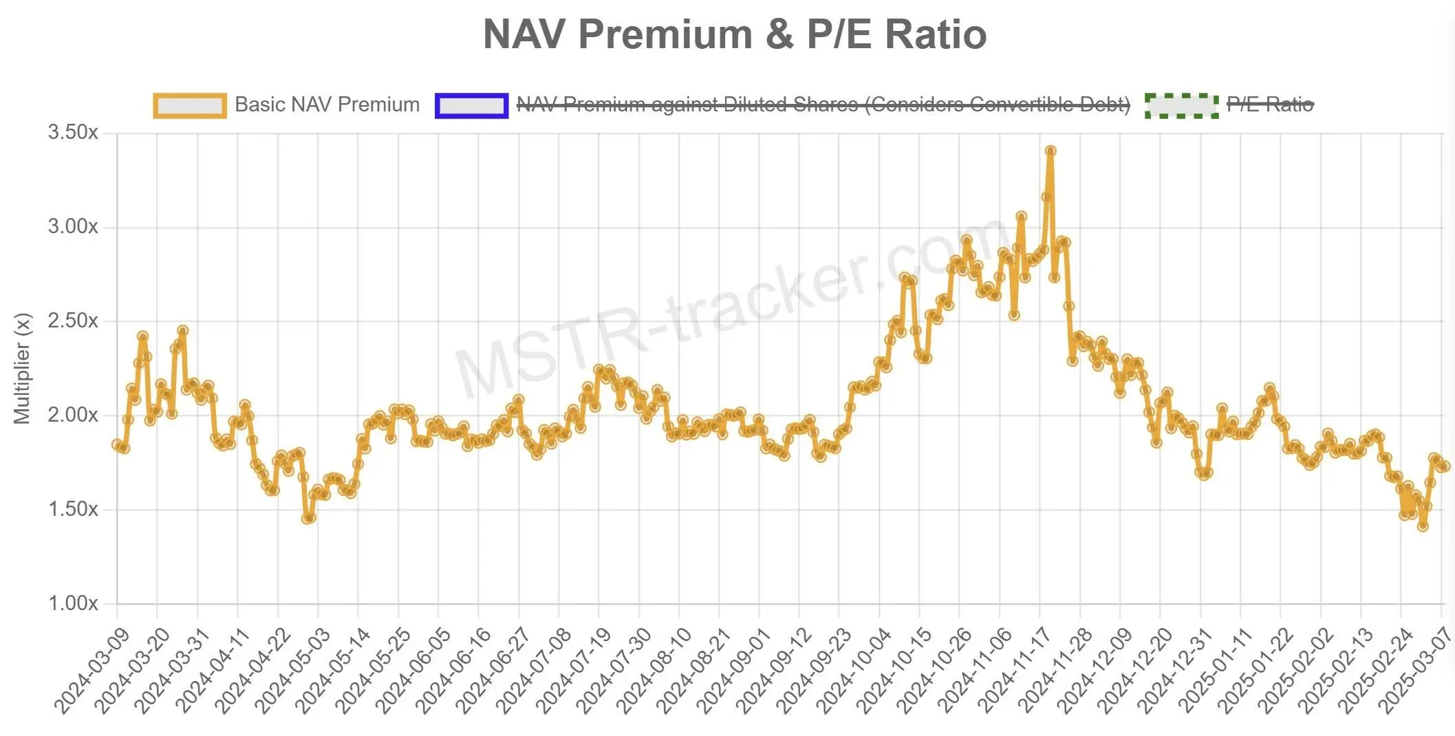 分析师：MSTR 净资产溢价率从低点反弹 23%，或准备再次大规模购入 BTC