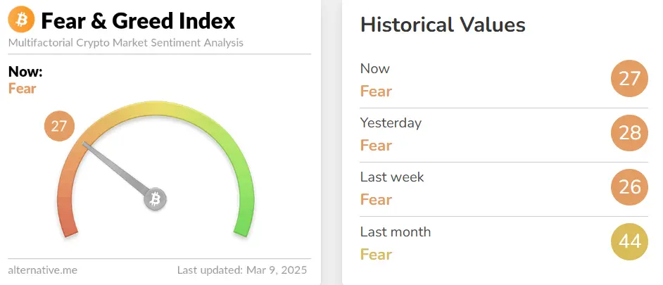 今日恐慌与贪婪指数降至 27，等级为恐慌