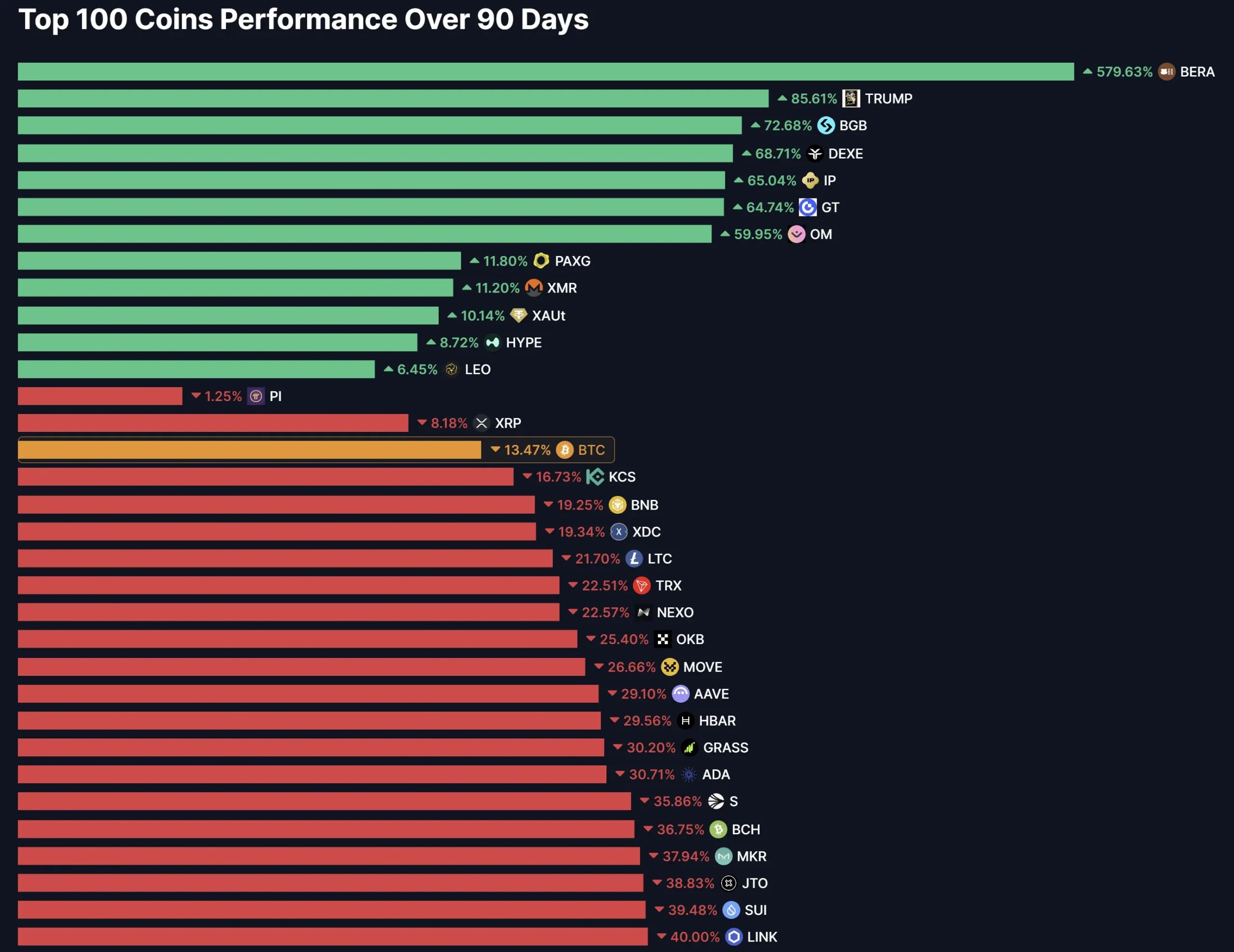 数据：过去 90 日内市值前 100 代币中仅 12 种实现正回报