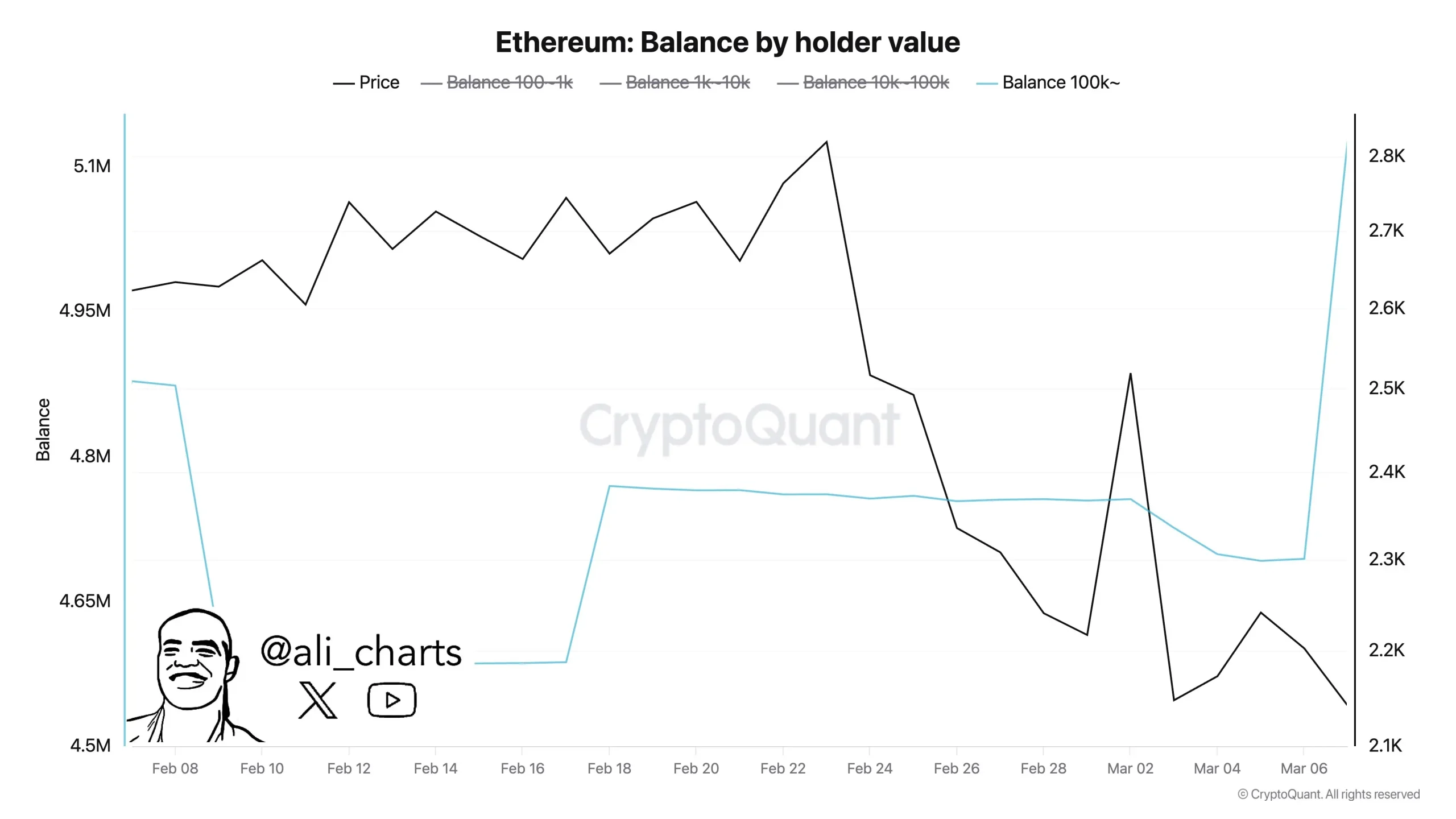 分析师：过去 48 小时巨鲸已买入约 33 万枚 ETH