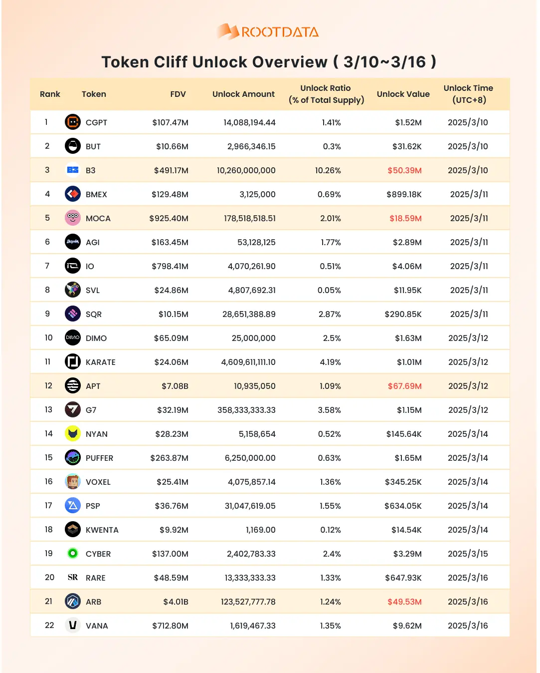 RootData：下周 22 种代币将迎来一次性解锁，B3、MOCA、APT 及 ARB 解锁价值逾 1000 万美元
