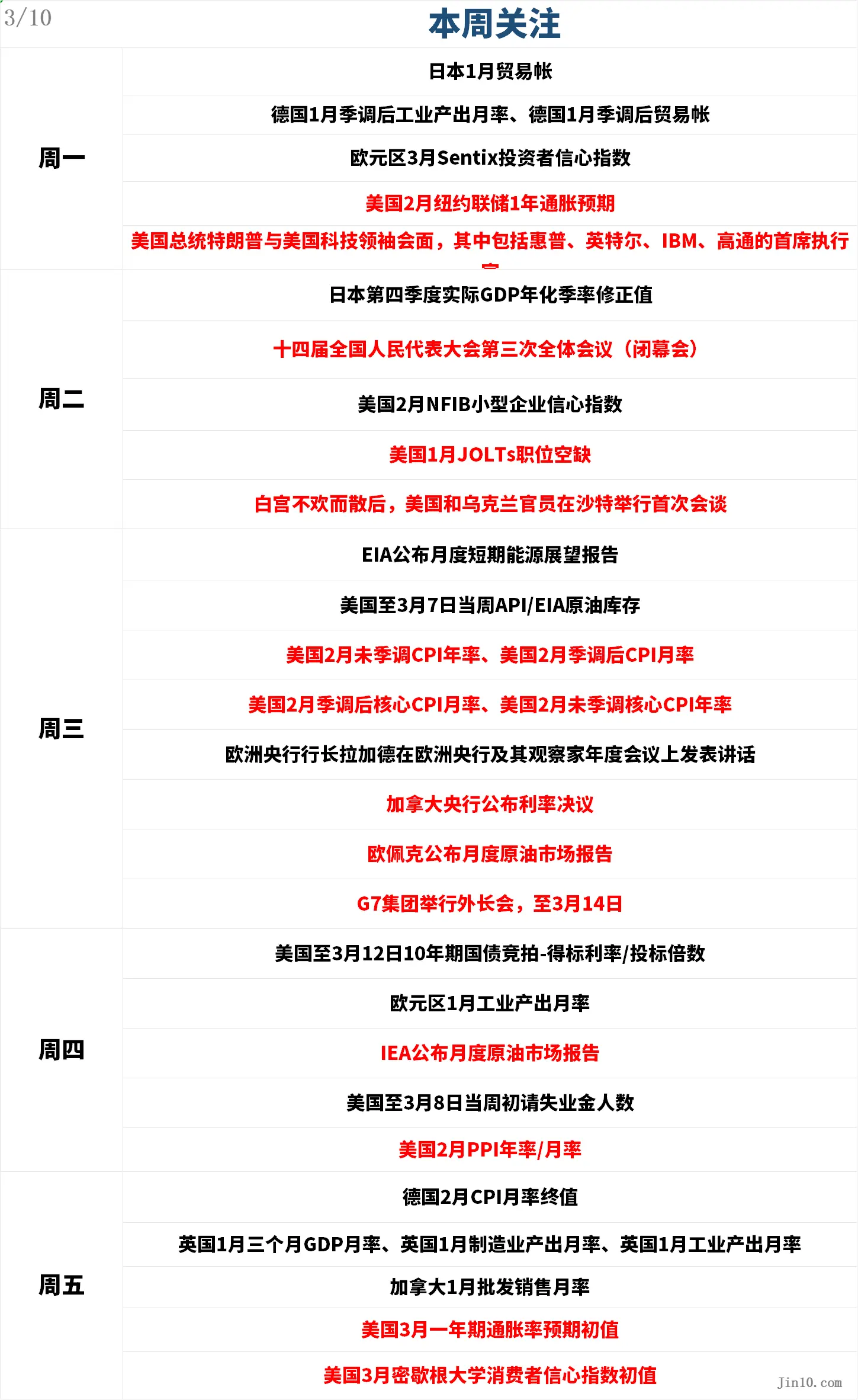 下周宏观展望：周三将公布美国 2 月 CPI 数据，特朗普将与美国科技领袖会面