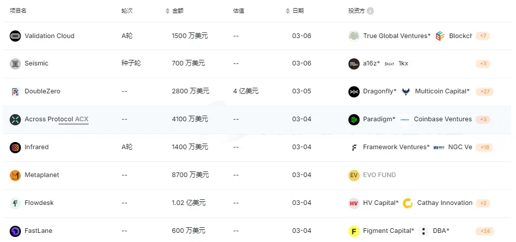 上周加密市场共发生 16 起公开融资事件，累计融资约 2.55 亿美元 | 投融资周报