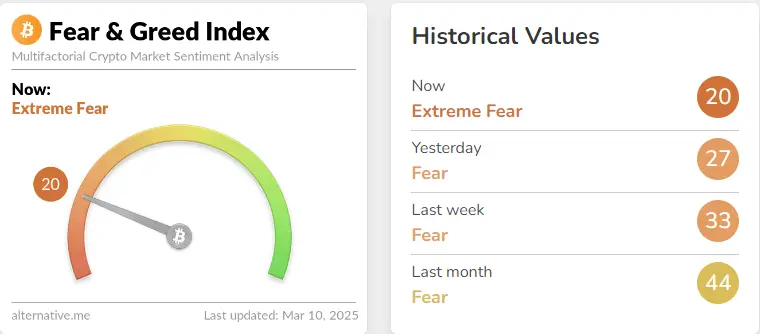 数据：今日恐慌与贪婪指数降至 20，市场情绪转为“极度恐慌