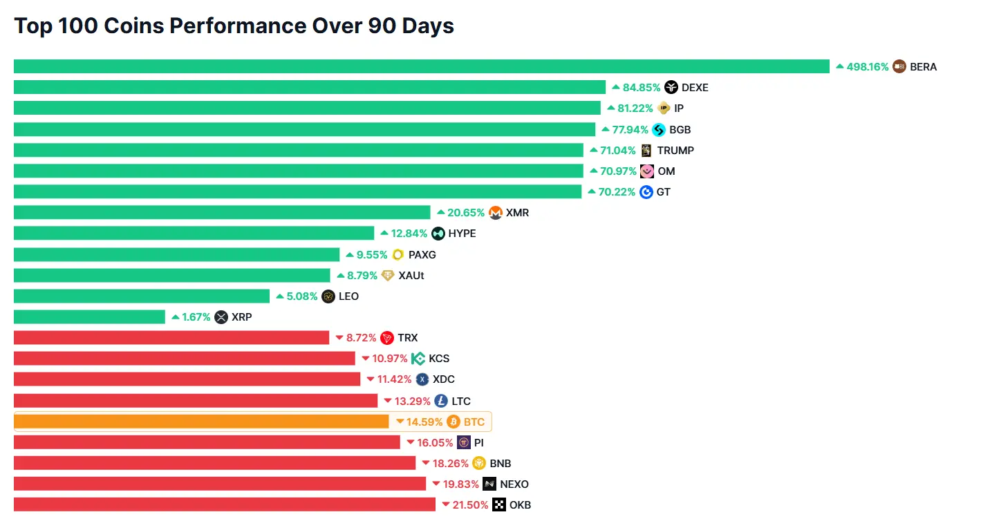 数据：过去 90 天仅 BERA、BGB 等 17 个市值前 100 代币跑赢 BTC