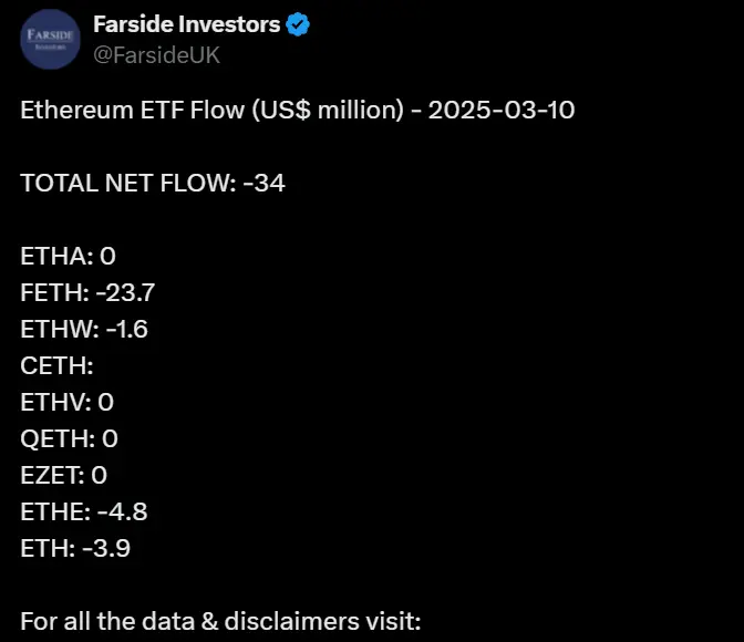 数据：昨日美国以太坊现货 ETF 净流出 3400 万美元
