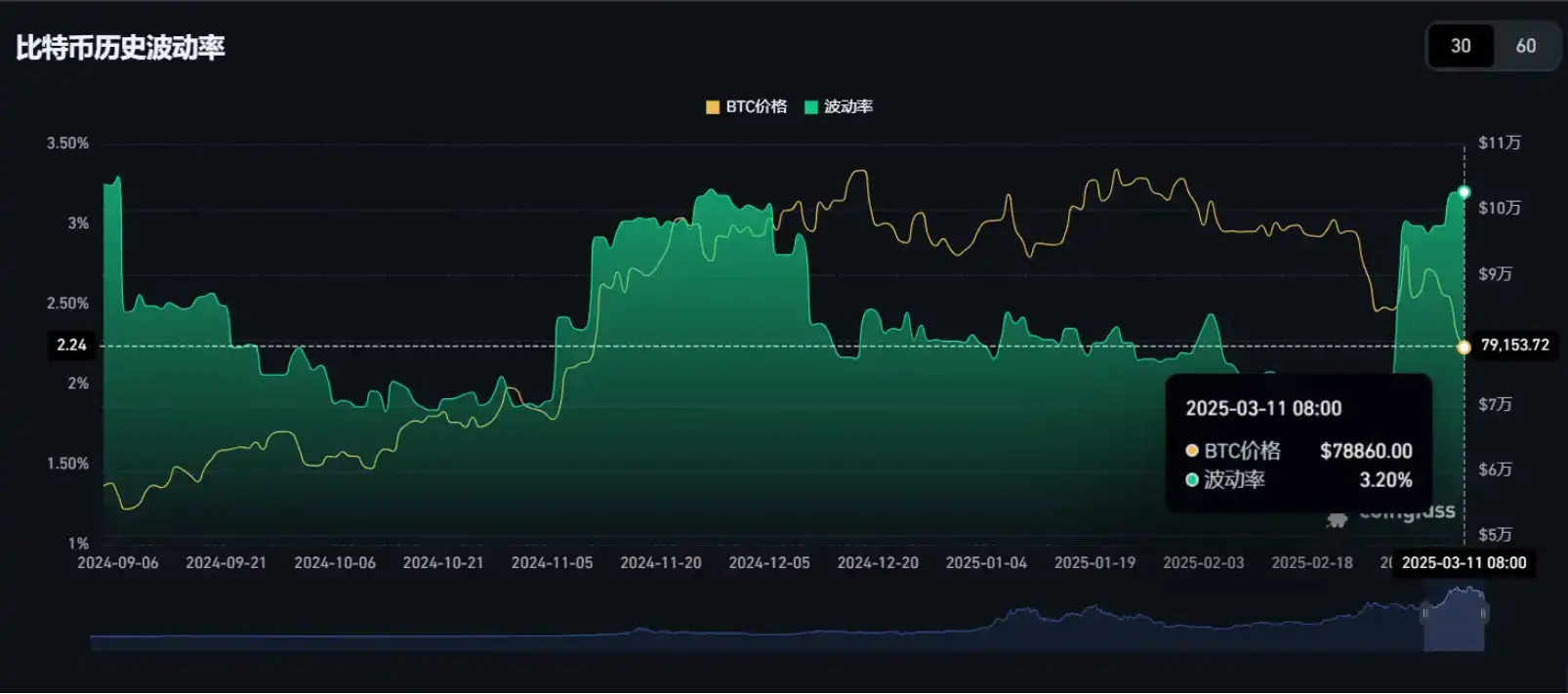 数据：比特币波动率升至 3.20%，接近去年 11 月局部高点