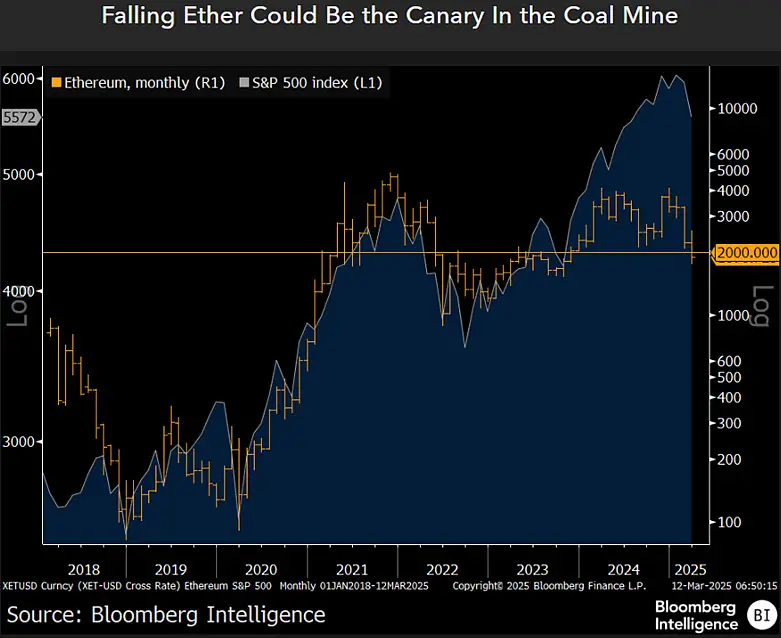 彭博社分析师：ETH 和标普 500 指数均显示出下探倾向