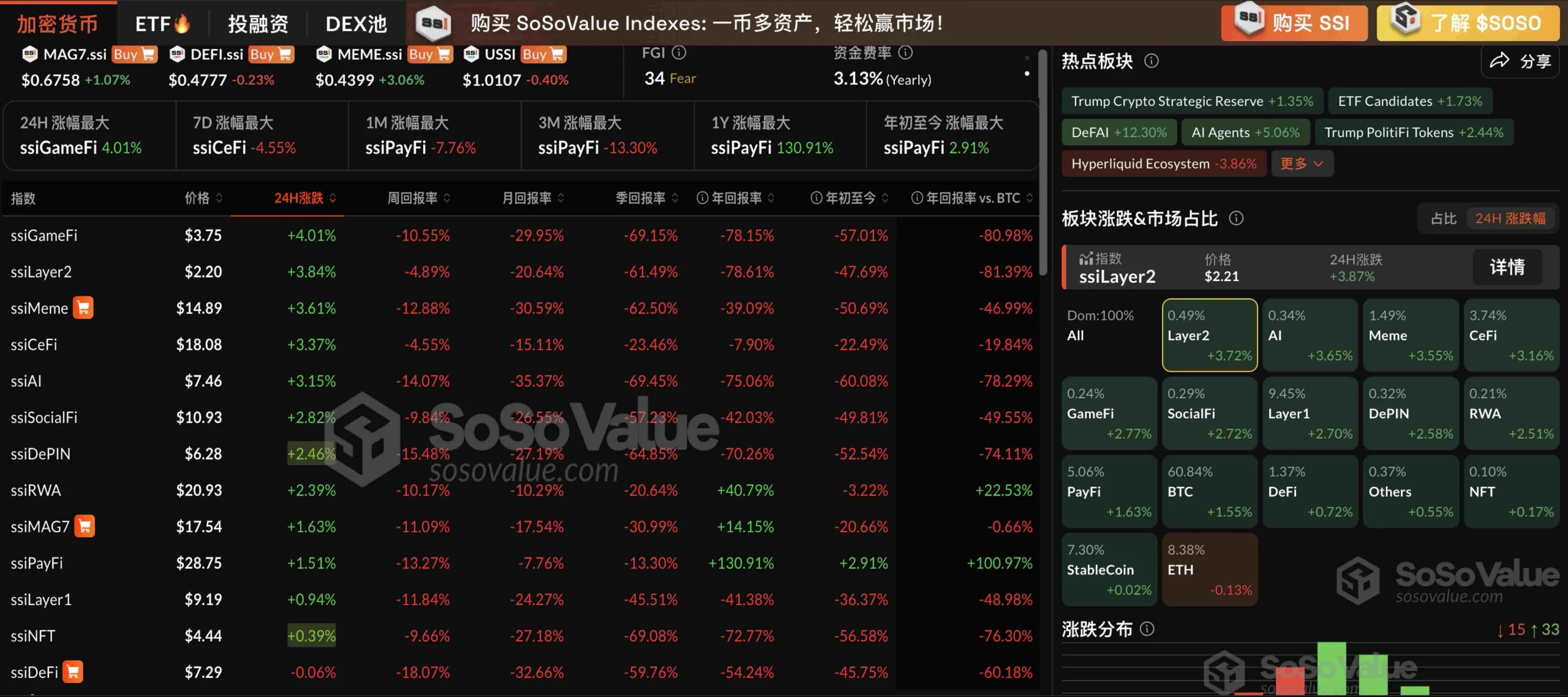 加密市场板块普遍上涨，Layer2 板块领涨 3.72%