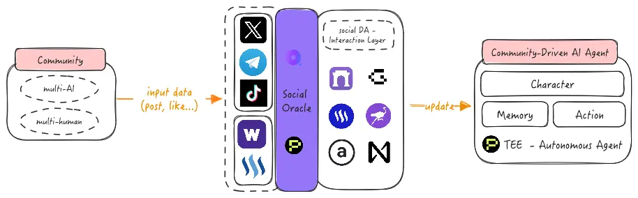 TagAI —— 一个社区驱动 AI Agent 发射和社交进化分发平台