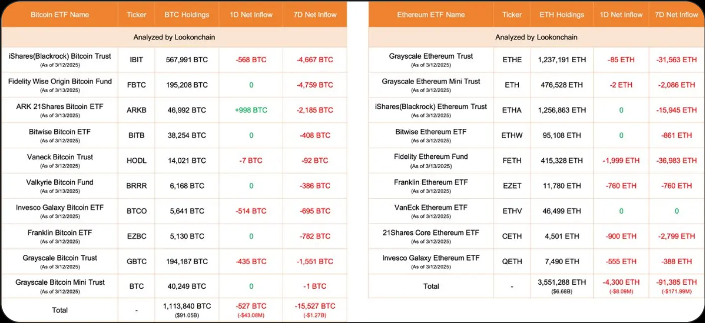 数据:今日美国比特币 ETF 净流出 527 枚 BTC,以太坊 ETF 净流出 4300 枚 ETH