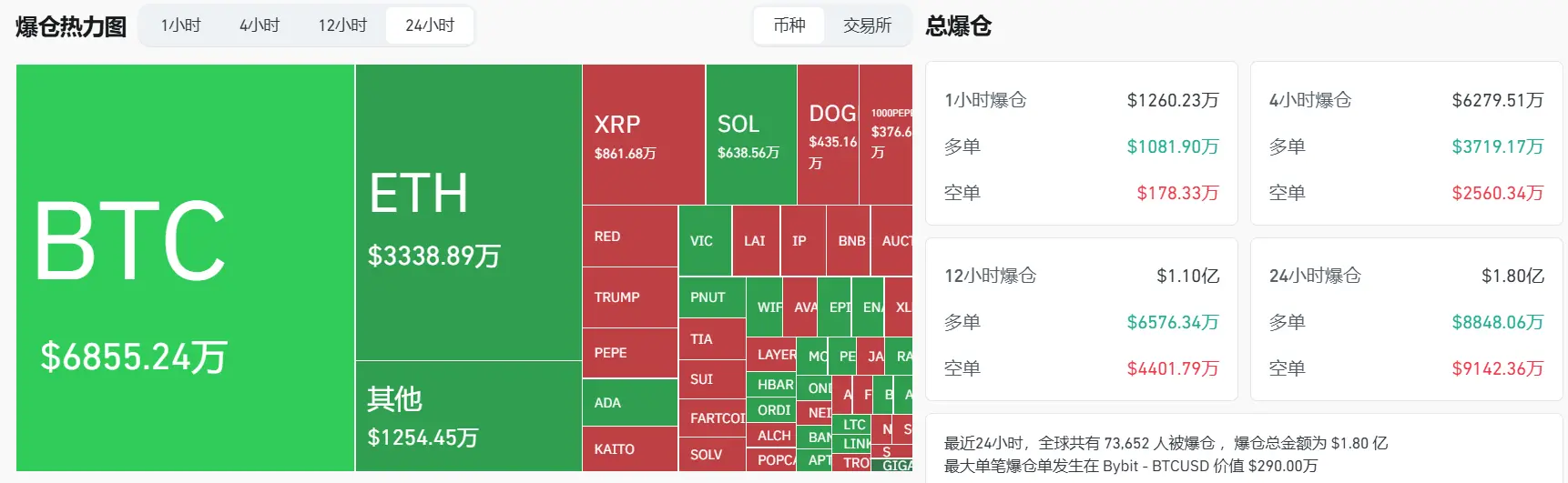 数据：过去 24 小时全网合约爆仓 1.80 亿美元，多空双爆