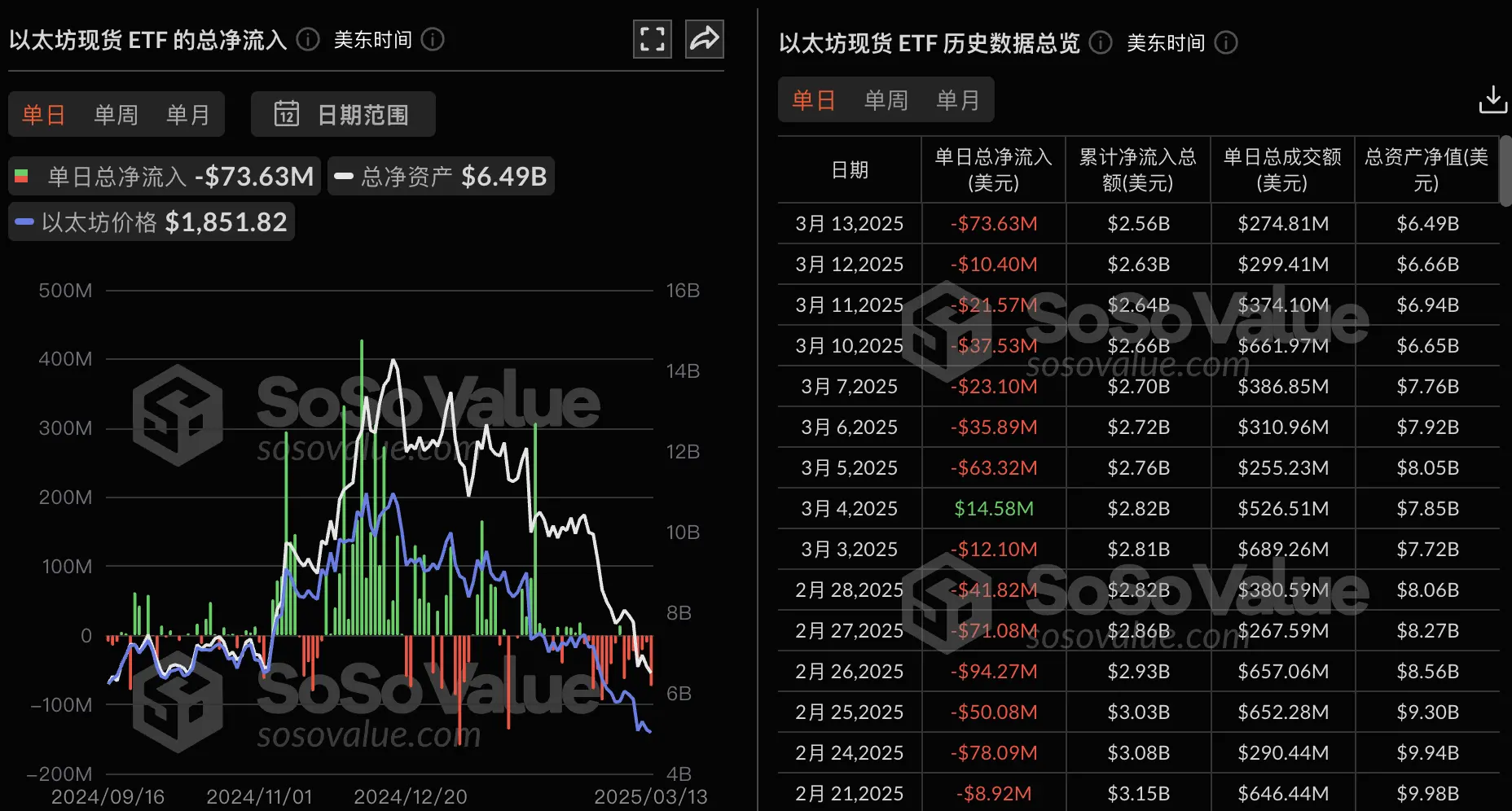 数据:以太坊现货 ETF 昨日总净流出 7362.89 万美元,持续 7 日净流出