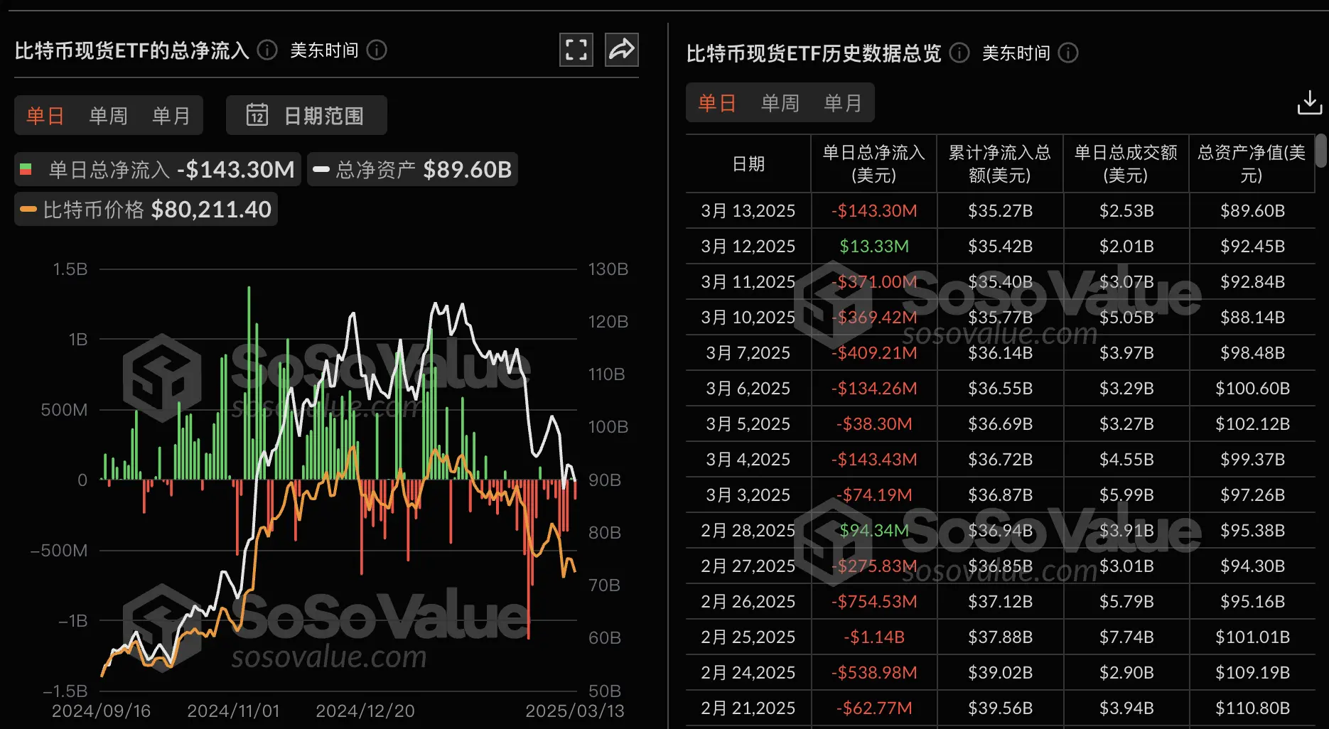数据:比特币现货 ETF 昨日总净流出 1.43 亿美元,ETF 净资产比率达 5.62%