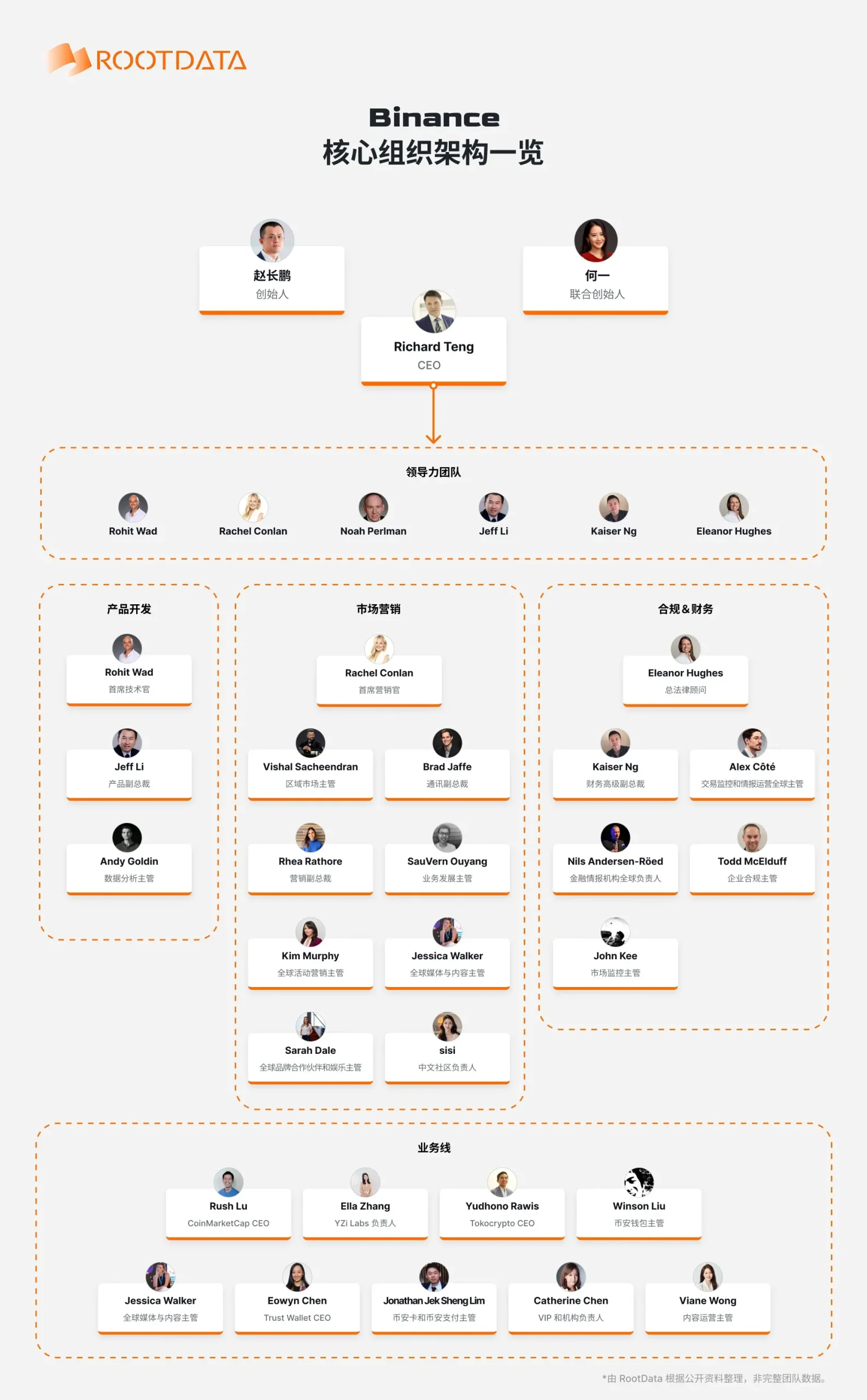 Web3 资产数据平台 RootData 整理并呈现币安团队组织架构图