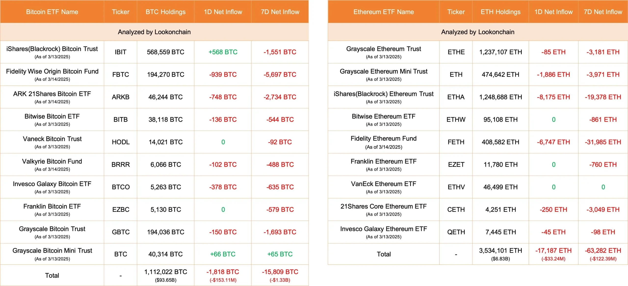 数据：今日美国比特币 ETF 净流出 1818 枚 BTC，以太坊 ETF 净流出 17187 枚 ETH