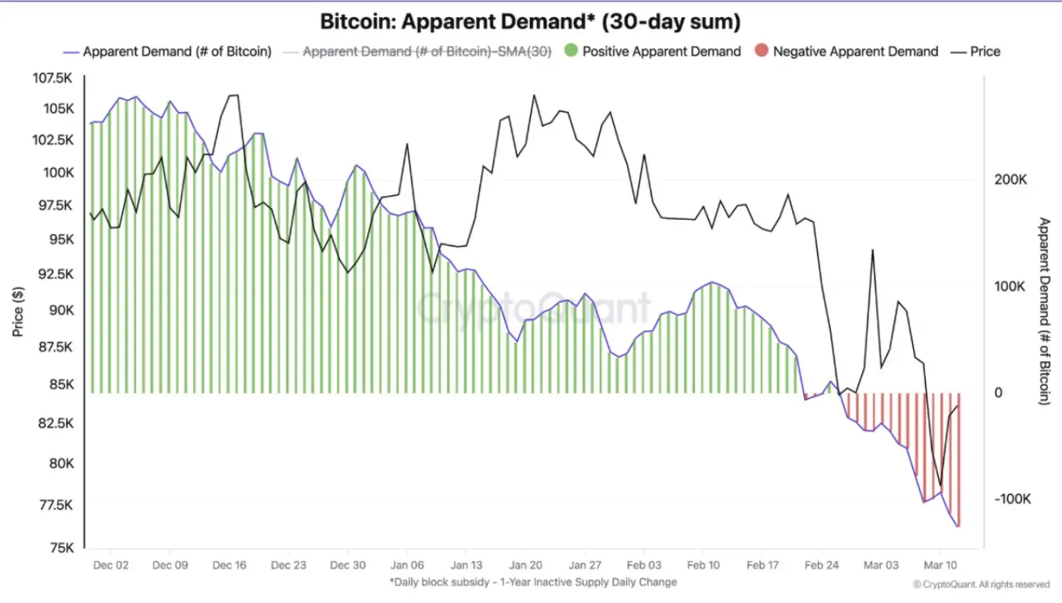 CryptoQuant：比特币需求自去年 12 月以来持续减弱