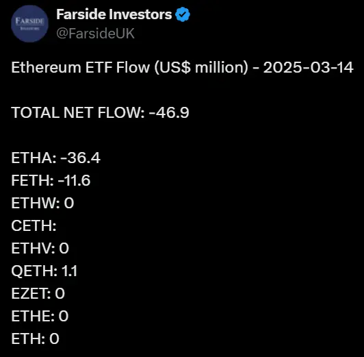 数据：昨日美国比特币现货 ETF 净流出 5920 万美元，以太坊现货 ETF 净流出 4690 万美元