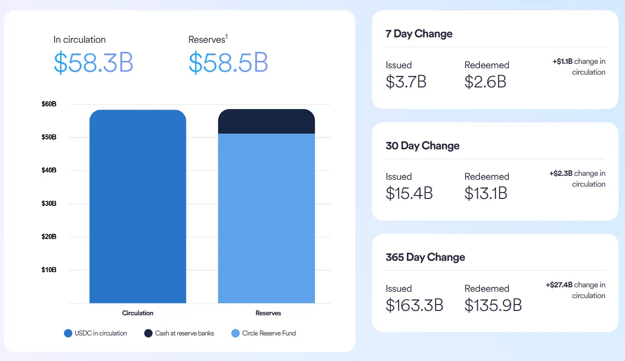 数据：过去 7 日 USDC 流通量约增加 11 亿枚