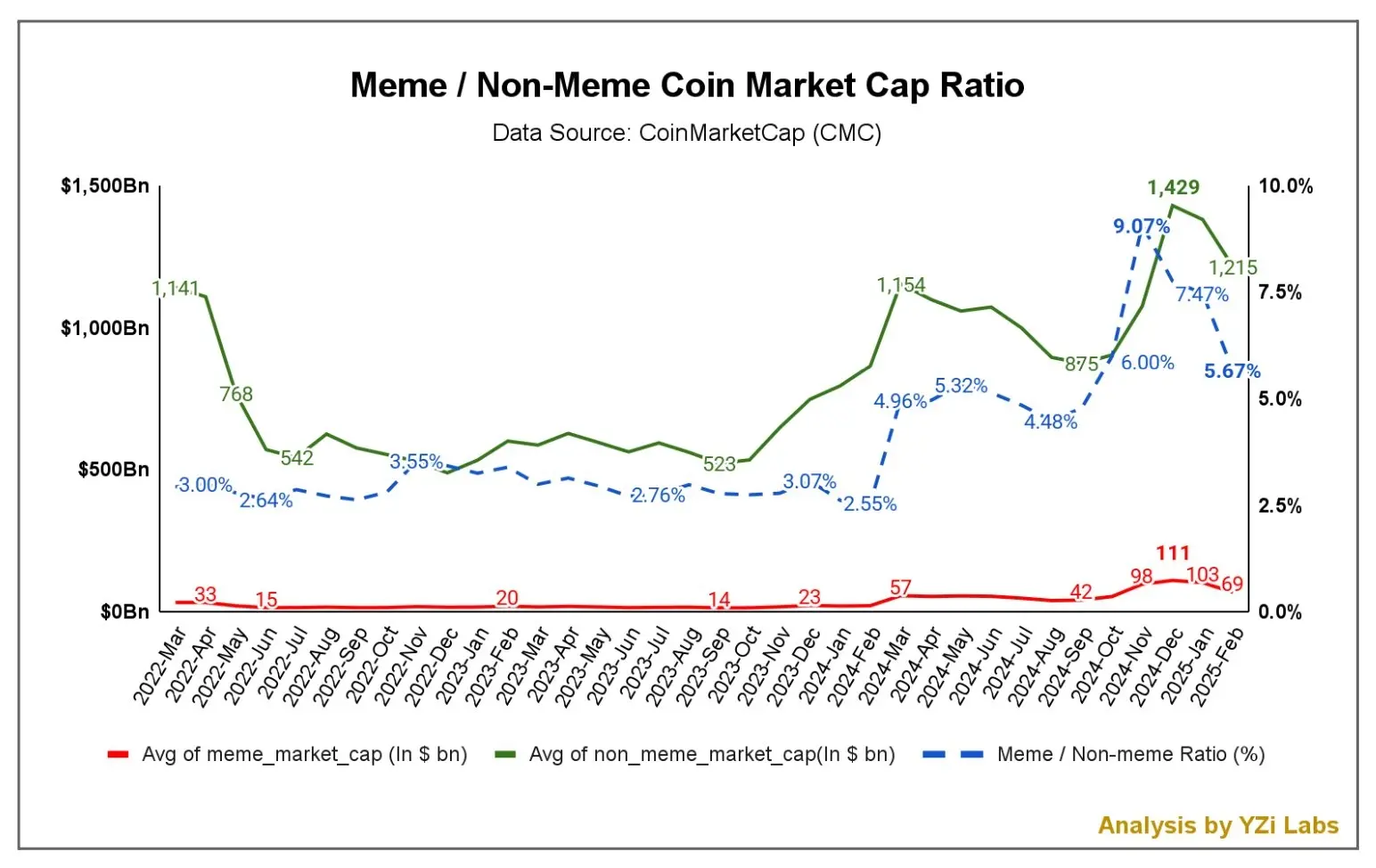 数据：Meme 币与非 Meme 币市值比例已由去年 11 月峰值的 9% 降至 5.67%