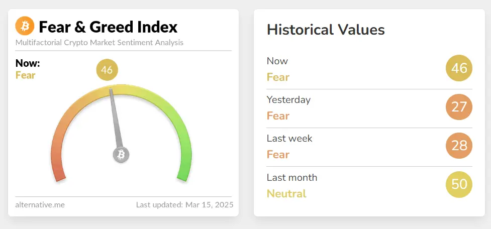 今日恐慌与贪婪指数升至 46，等级仍为恐慌