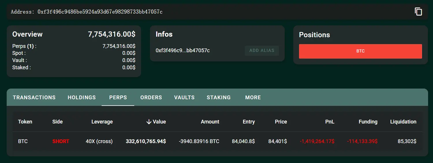 数据：Hyperliquid 50 倍杠杆巨鲸的 BTC 做空仓位已浮亏 141.9 万美元，清算价 85302 美元