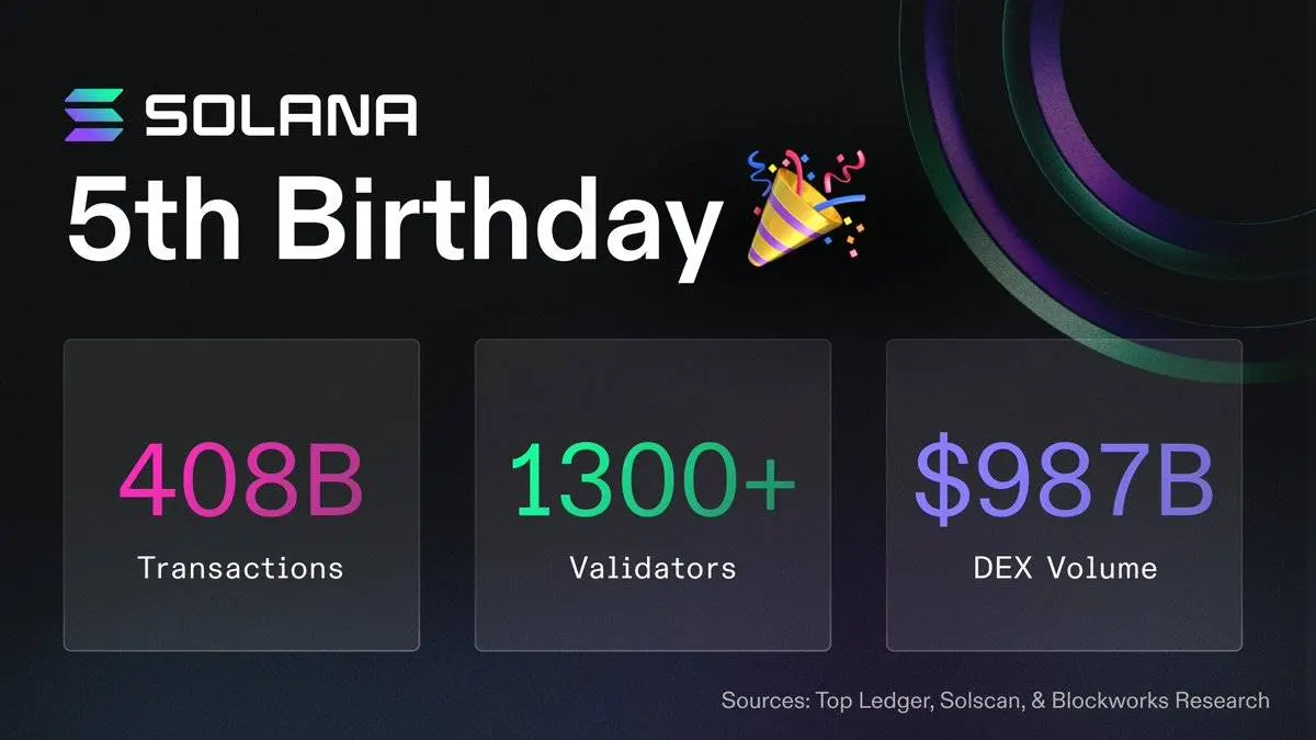 Solana 官方发文庆祝 5 周年：累计交易数超 4080 亿笔，DEX 交易量超 9870 亿美元