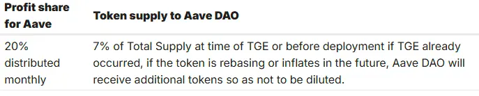 Aave 提出新计划 Horizon 推 RWA 产品，社区炸开锅，创始人紧急回应……